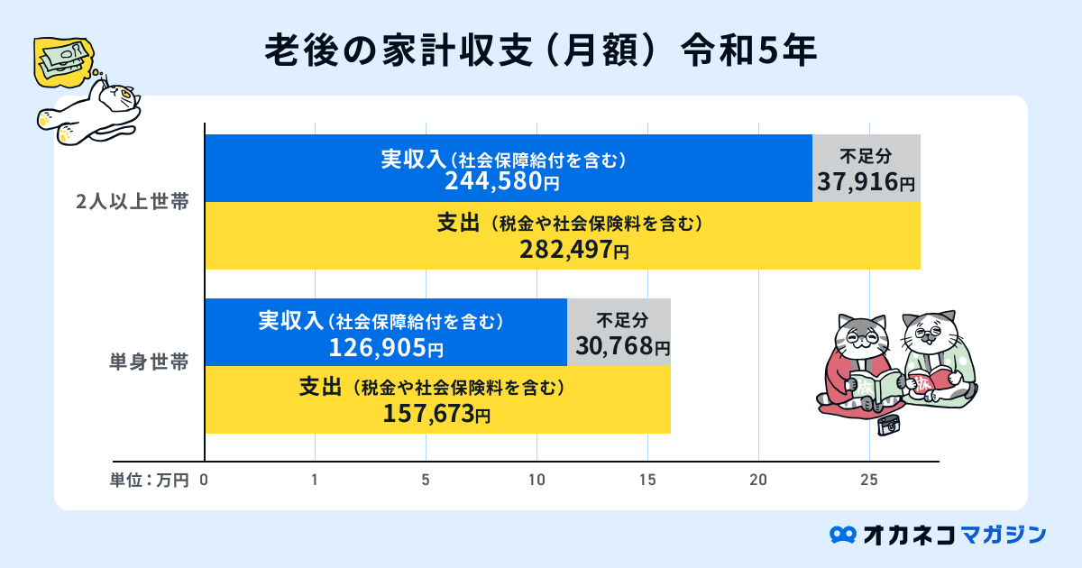 老後の家計収支(月額)令和5年