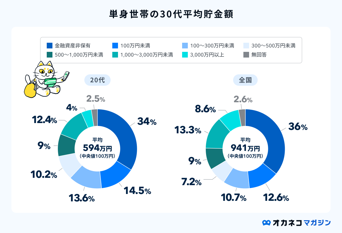 単身世帯の30代平均貯金額