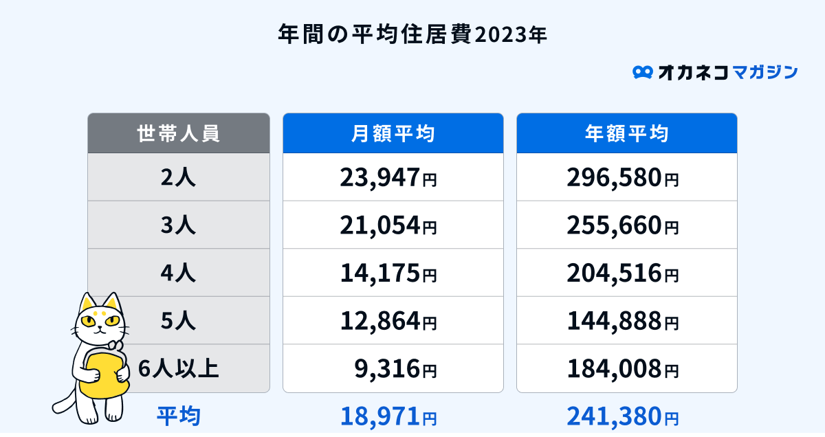 平均の居住費