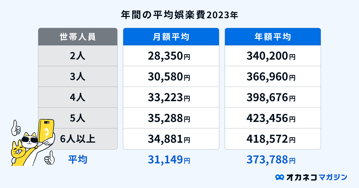 平均の娯楽費