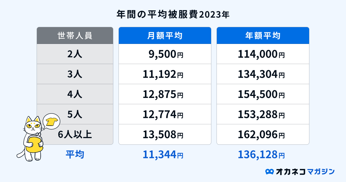被服費の平均
