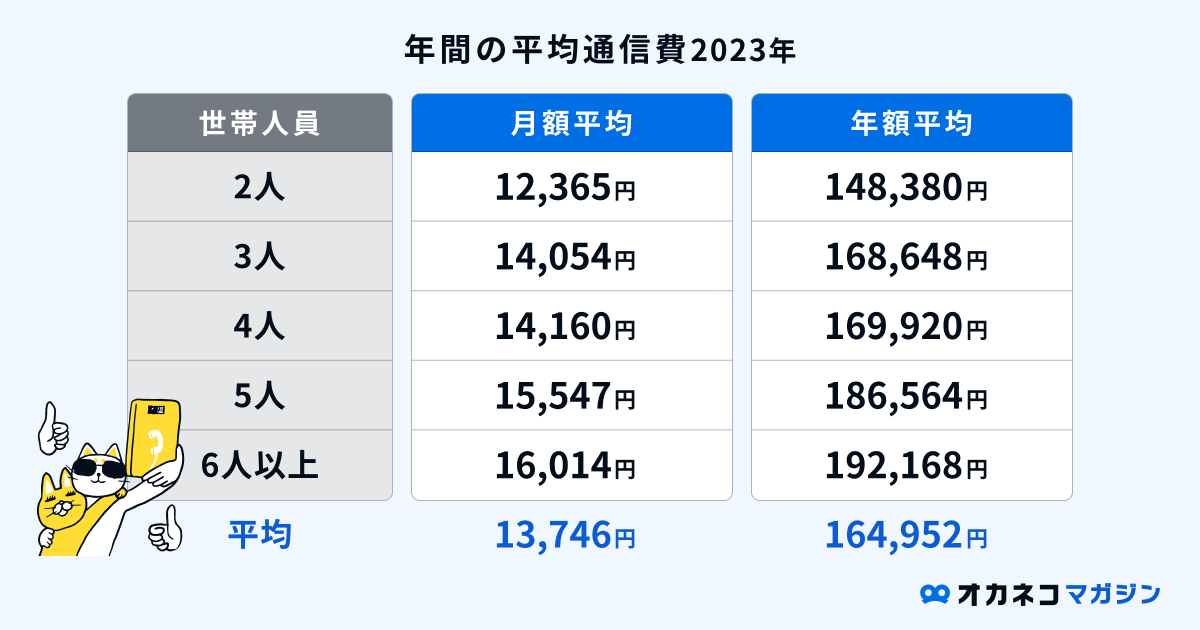 平均の通信費