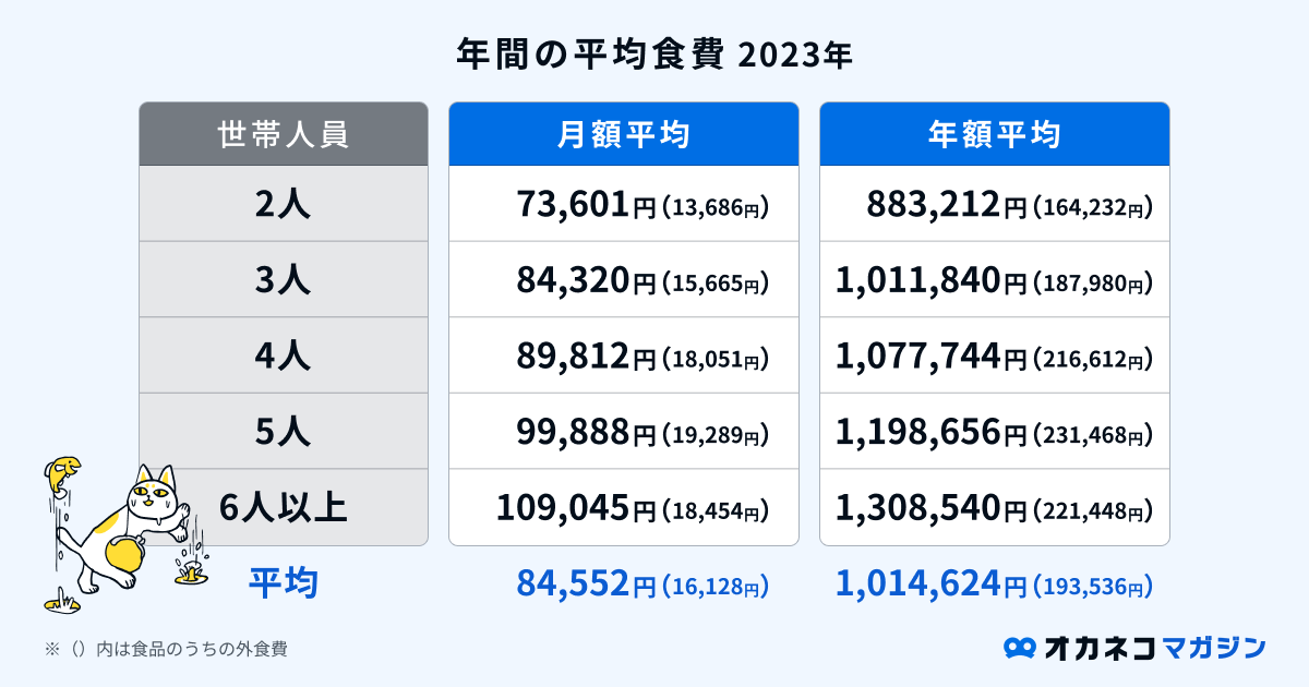 食費の平均