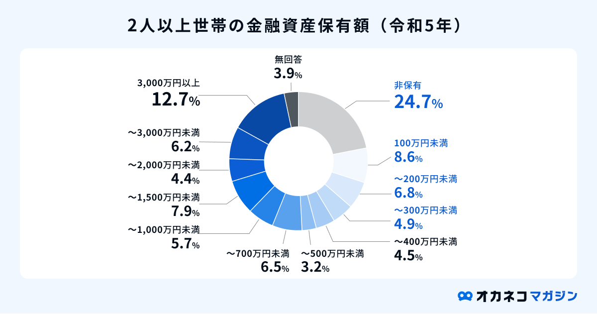 2人以上世帯の金融資産保有額(令和5年)
