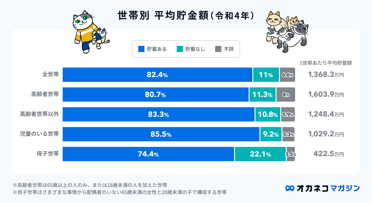 世帯別平均貯金額