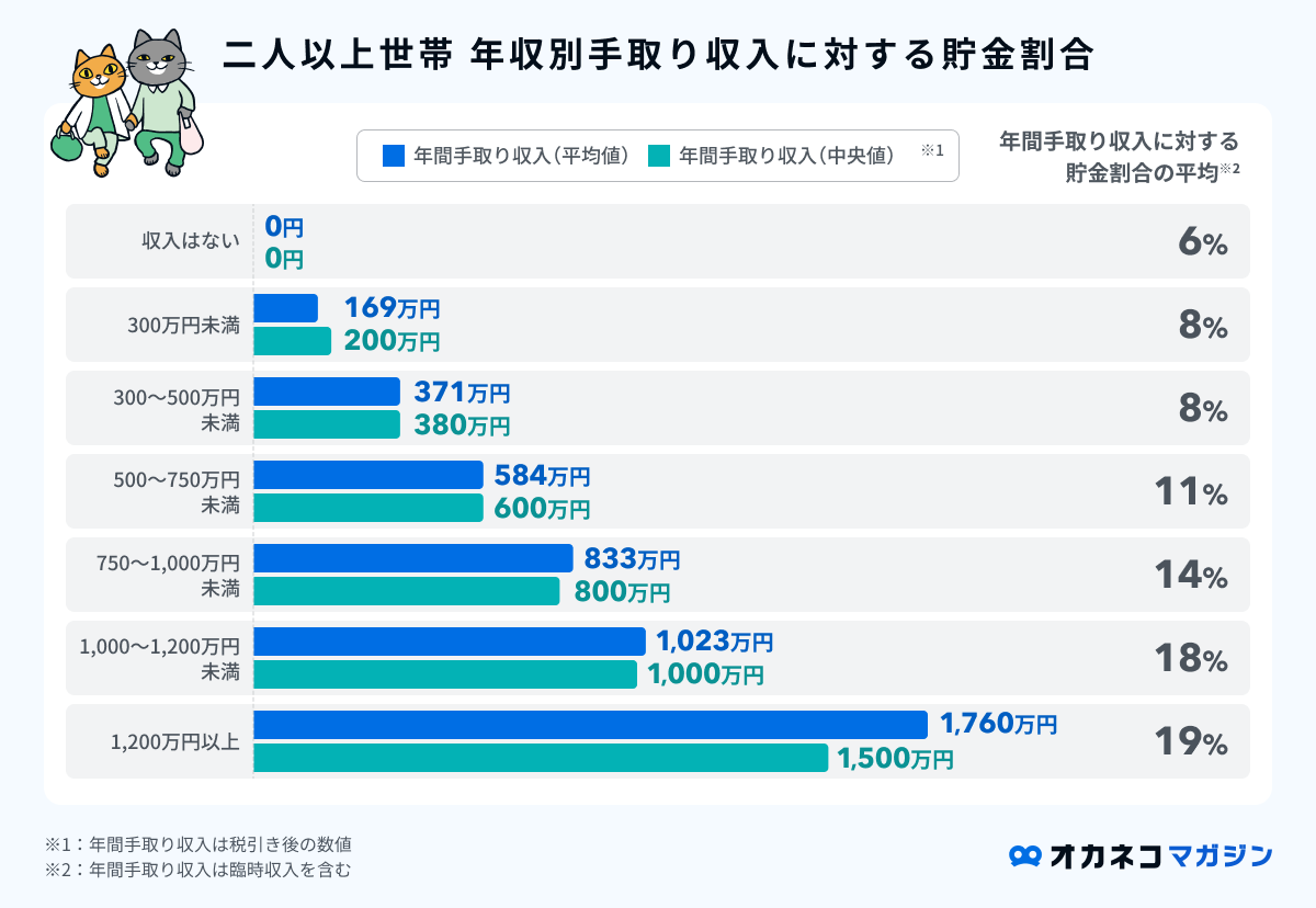 二人以上世帯の年収別手取り収入に対する貯金割合