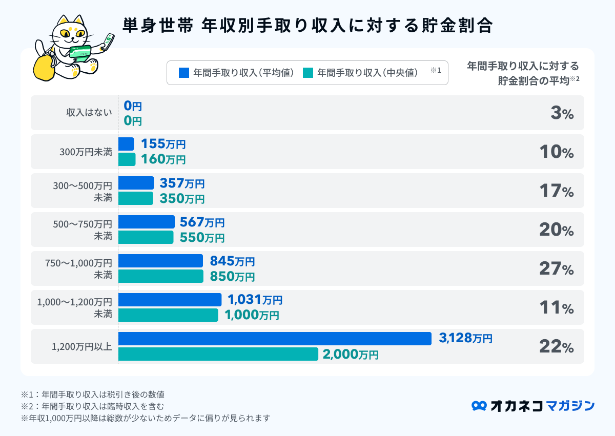 単身世帯の年収別手取り収入に対する貯金割合