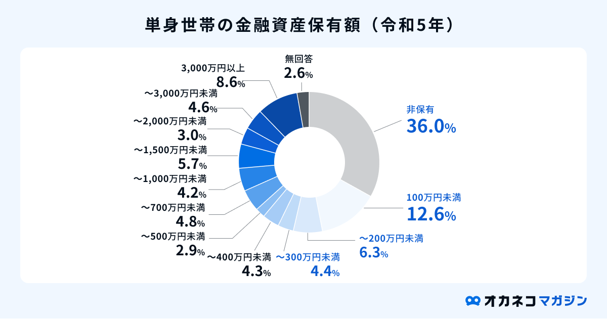 単身世帯の金融資産保有額(令和5年)