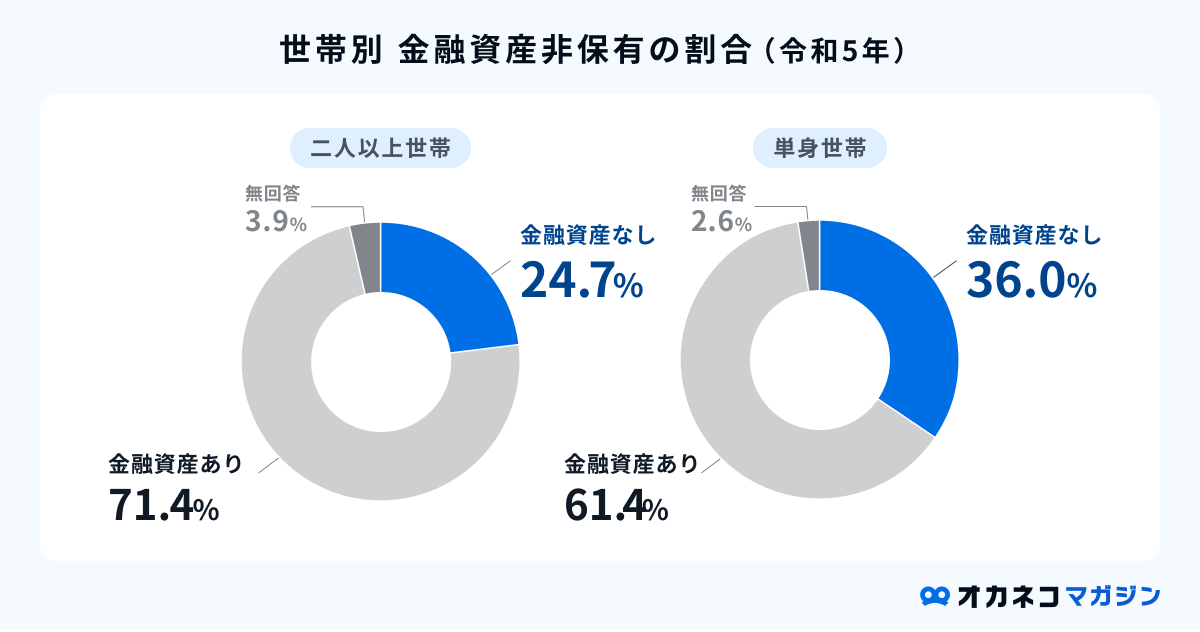 世帯別金融資産非保有の割合(令和5年)