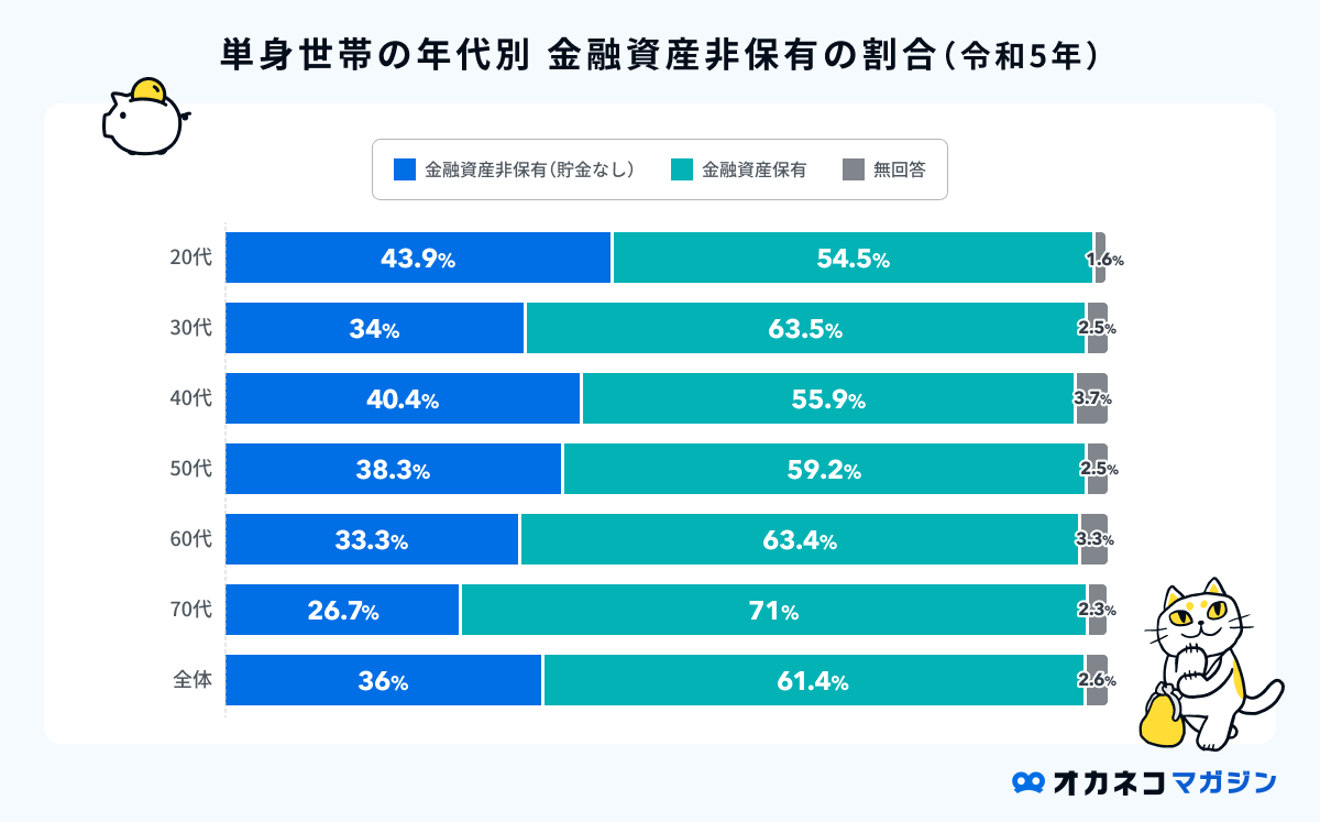 単身世帯の年代別金融資産非保有の割合