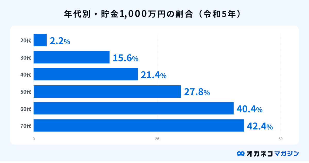年代別貯金1,000万円の割合