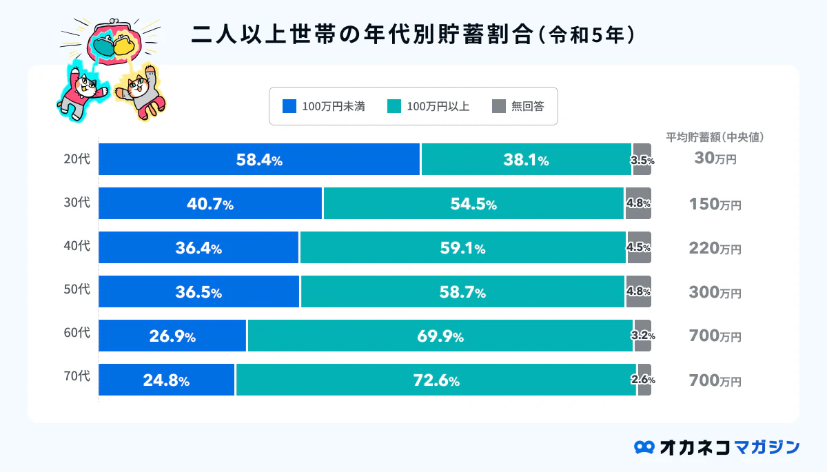 貯金 年間 100 万