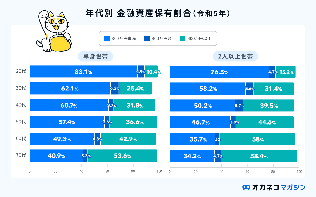 貯金300万円はすごい？ 年代・世帯別割合と「超えたらするべきこと」を解説します | オカネコマガジン