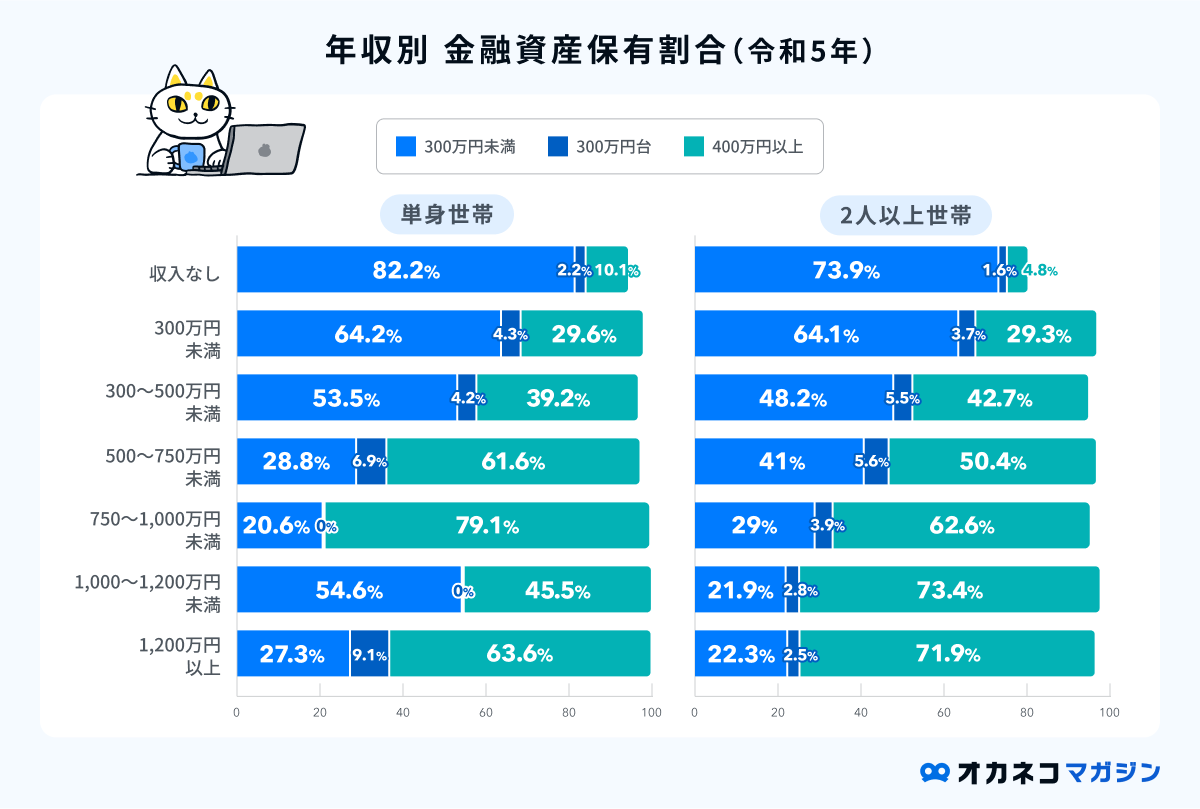 貯金300万円はすごい？ 年代・世帯別割合と「超えたらするべきこと」を解説します | オカネコマガジン