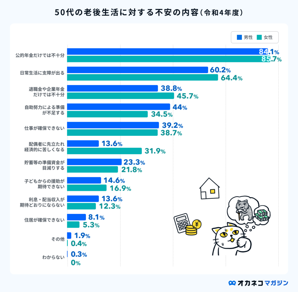 50代の平均貯金額はいくら？ 中央値・年齢・年収別の貯蓄事情と老後への対策とは？ | オカネコマガジン