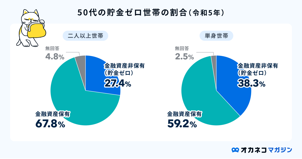 50代の貯金ゼロ世帯の割合
