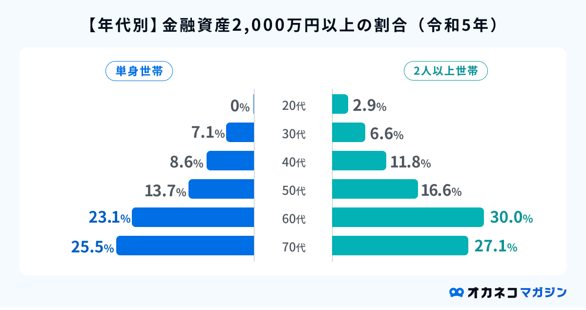 年代別貯金2,000万円以上の割合