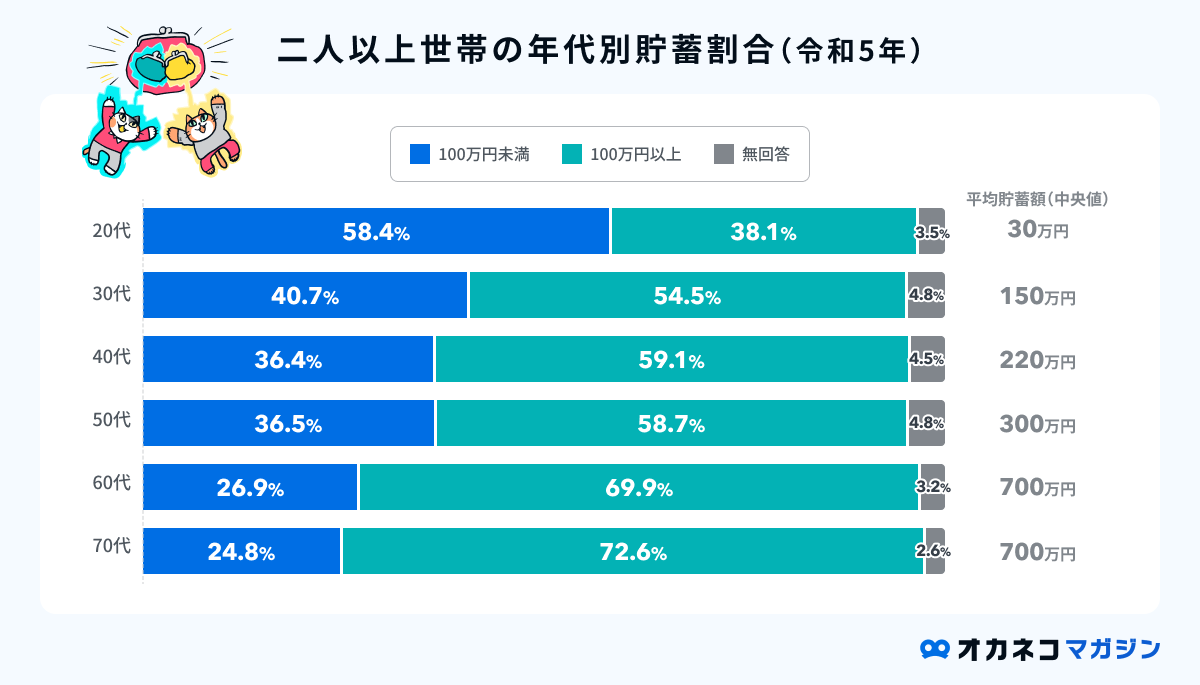 二人以上世帯の年代別貯蓄割合