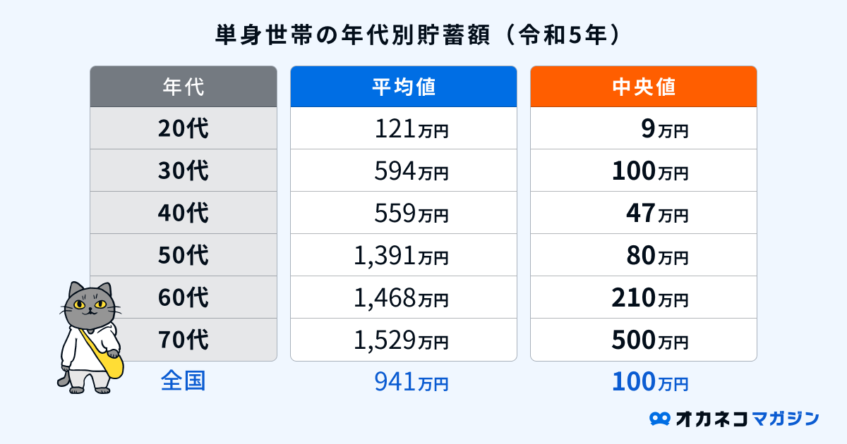 単身世帯の年代別貯金額（令和5年）
