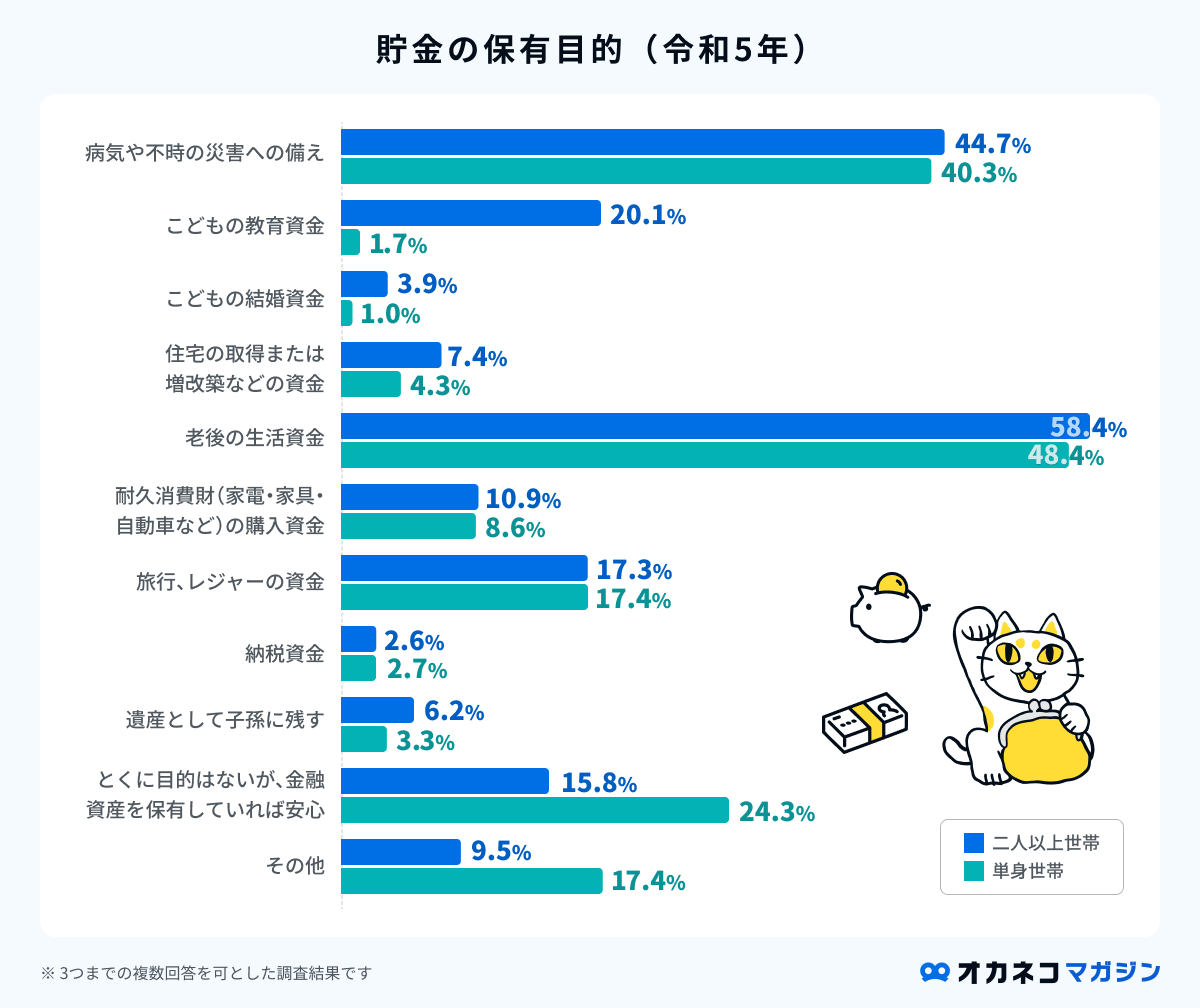 貯金の保有目的