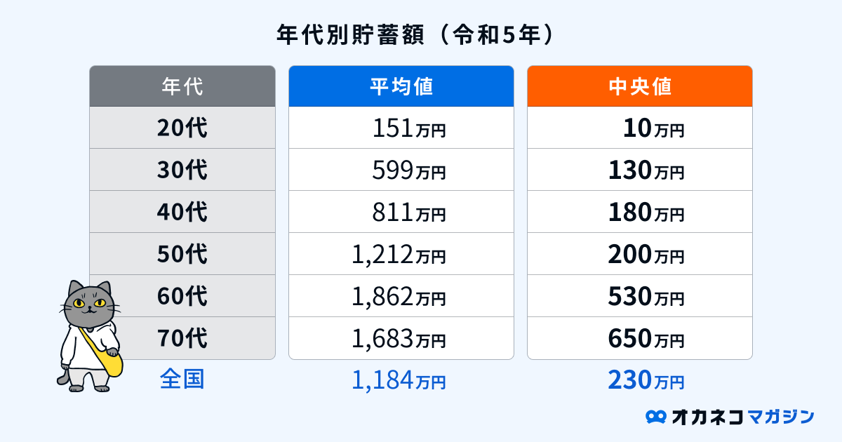 総世帯の年代別貯蓄額