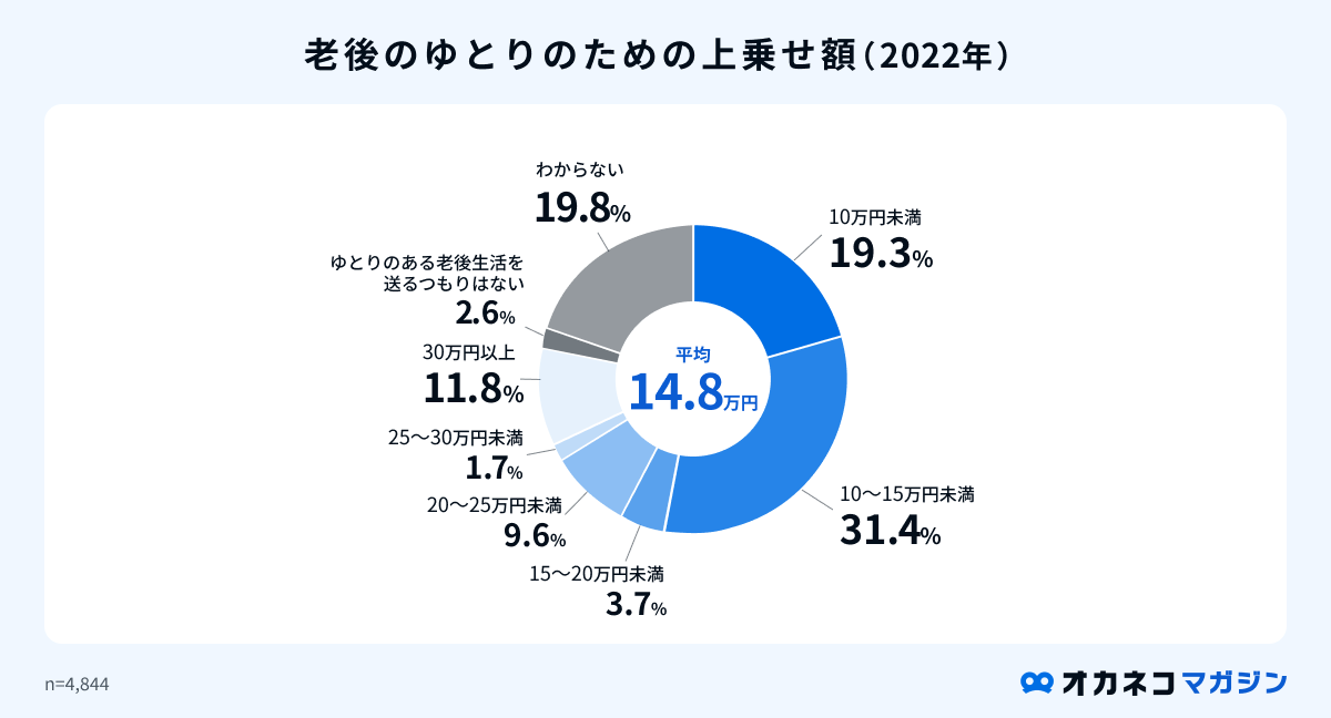 老後のゆとりのための上乗せ額
