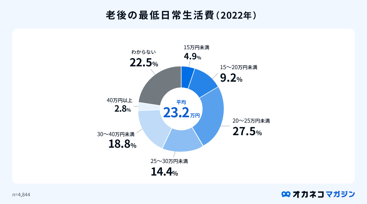 老後の最低日常生活費