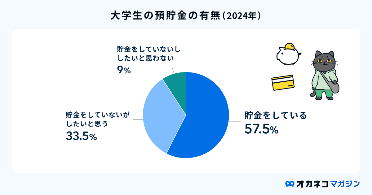 大学生の預貯金の有無