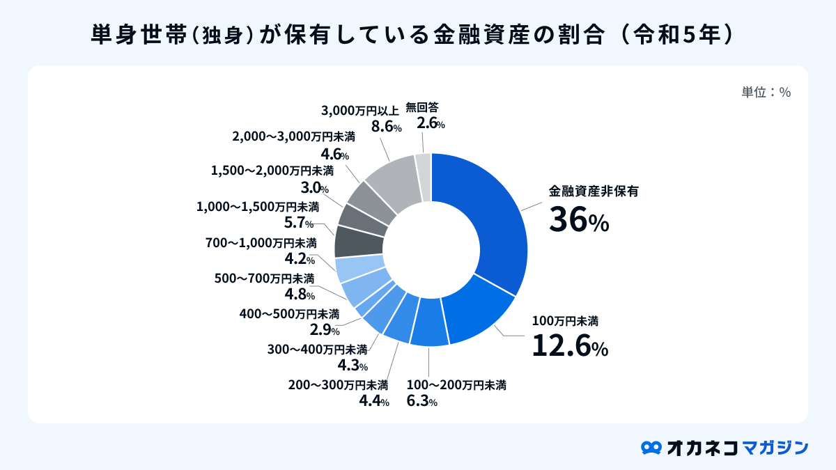 金融資産の保有割合
