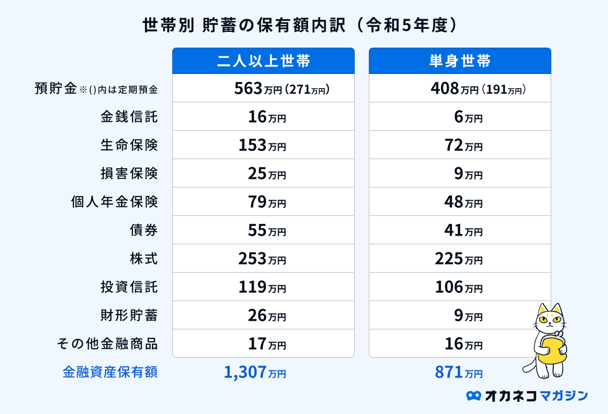 貯蓄の保有額内訳