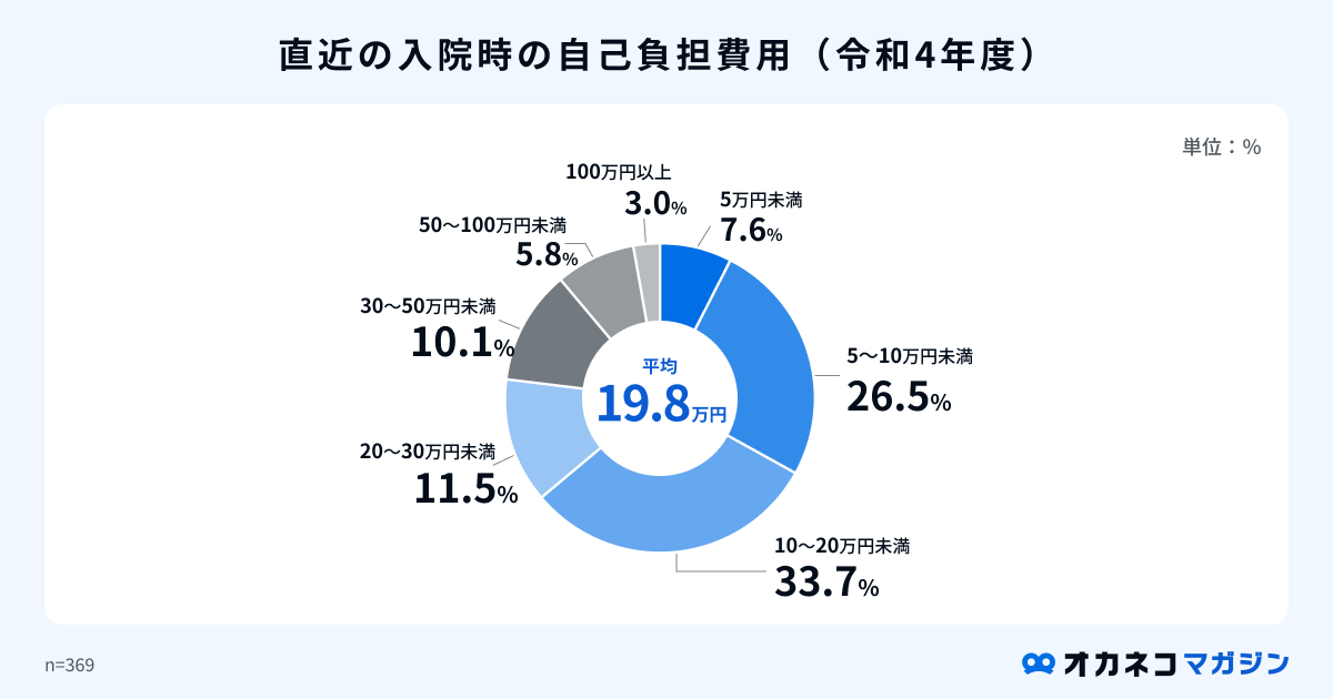 直近の入院時の自己負担費用