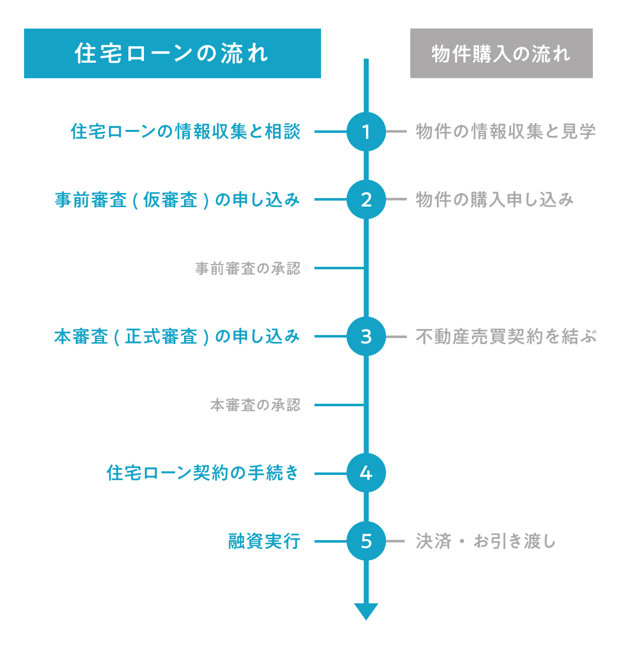 住宅ローン申し込みの流れ