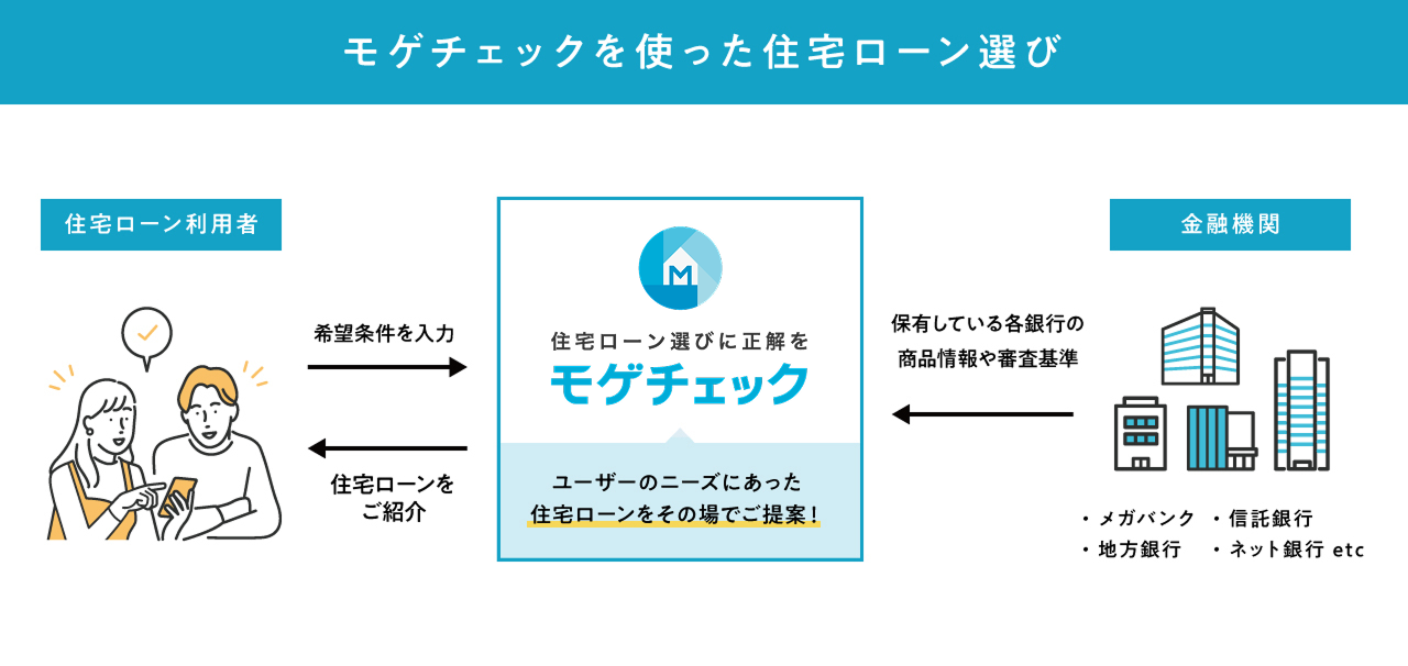 モゲチェックを使った受託ローン