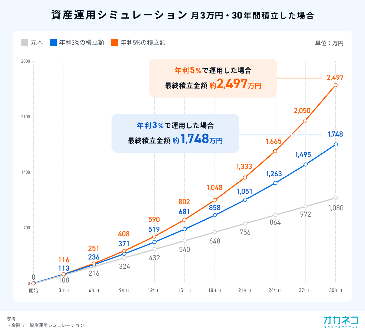 資産運用シミュレーション