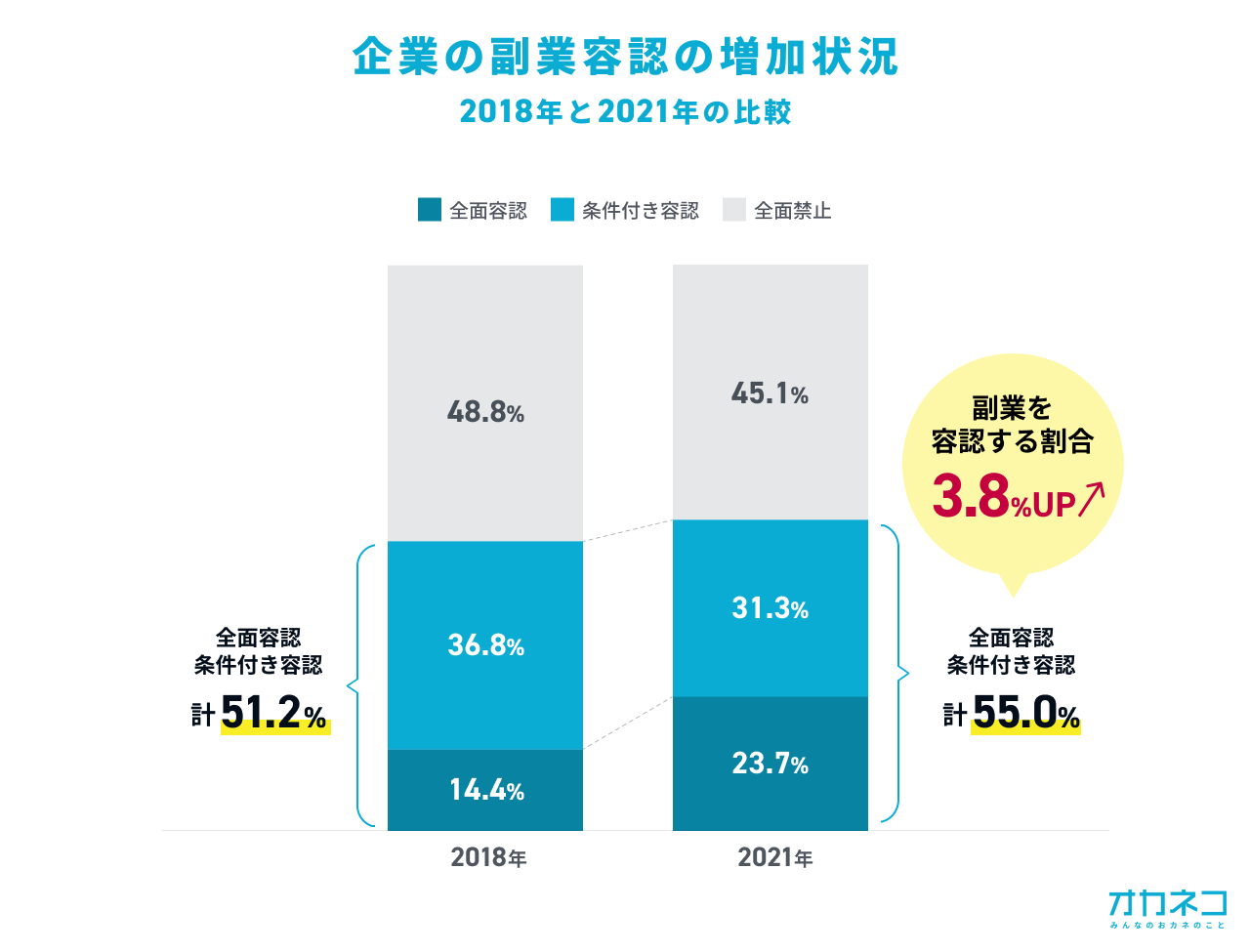 お金を増やす方法3選！ 初心者も堅実・安全な増やす仕組み、投資以外の方法も解説 | オカネコマガジン