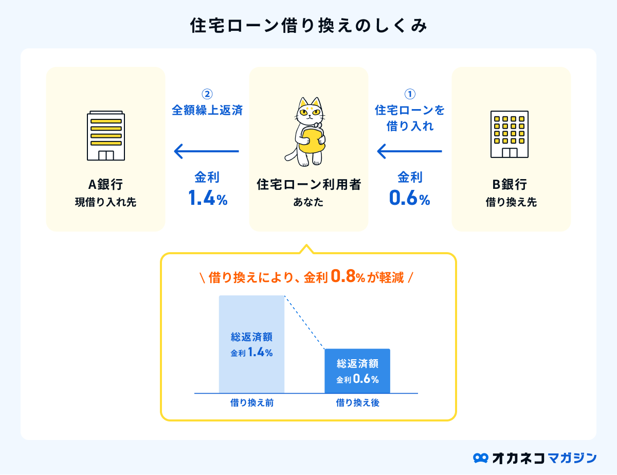 借り換えで住宅ローンの利息負担を見直す