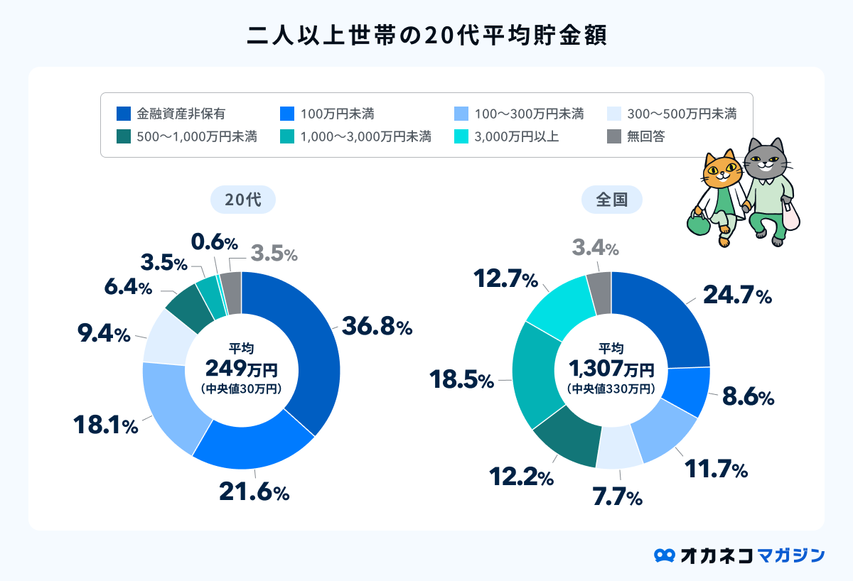 20代の平均貯金額はいくらが普通？ リアルな中央値と一人暮らし・実家の差と貯蓄方法 | オカネコマガジン