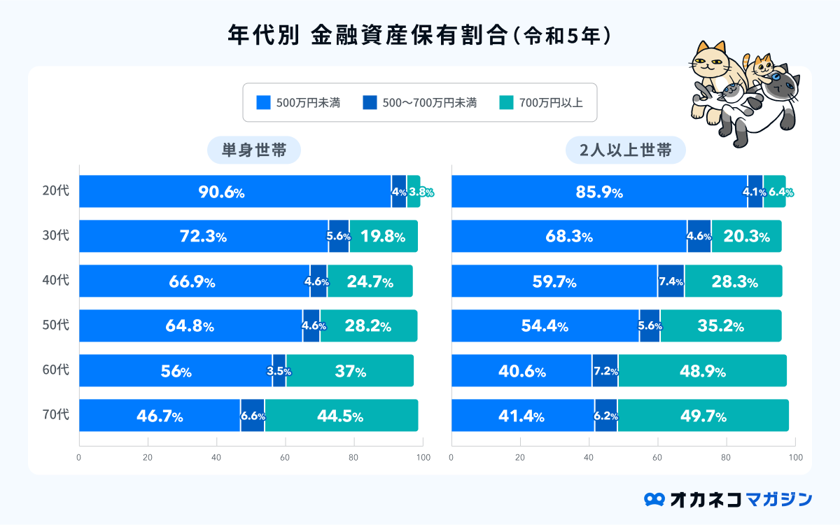 貯金500万円はすごい？ 年齢別の到達割合と超えたら考えたい資産運用の始め方 | オカネコマガジン