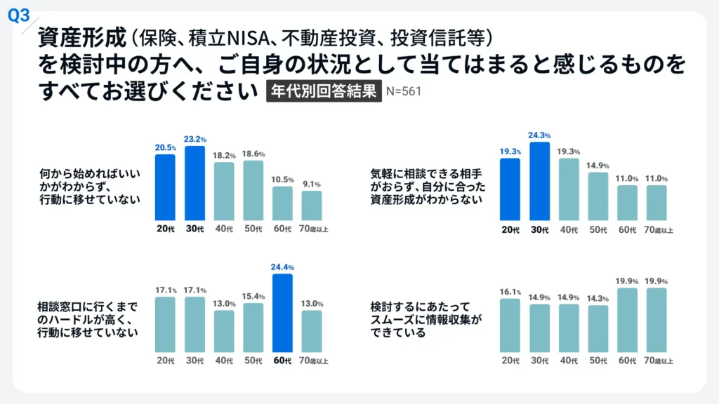 検討中の方のうち、スムーズに情報収集ができている方はわずか28.7%、需要がある一方で検討段階におけるサポートが不足している