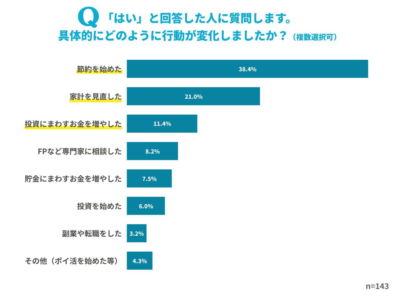 行動が変化した人のなかで最も多かったのは「節約」