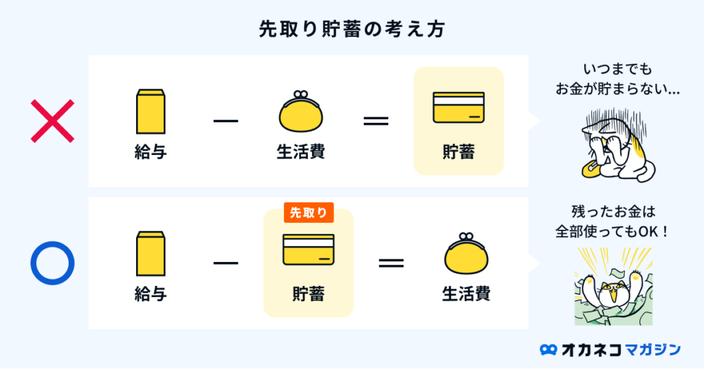 先取り貯金の例
