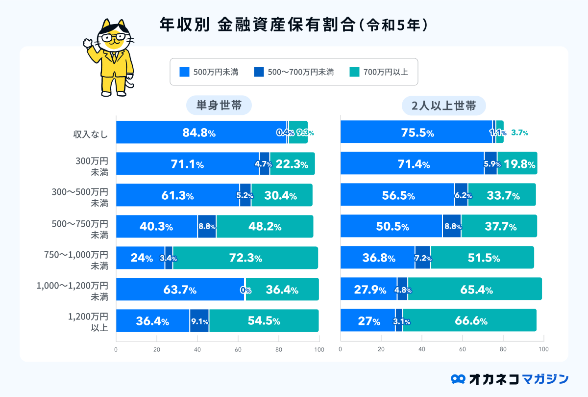 年収別 貯金500万円の割合