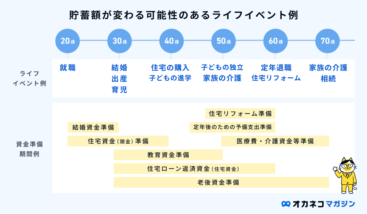 主なライフイベントと貯金の準備期間