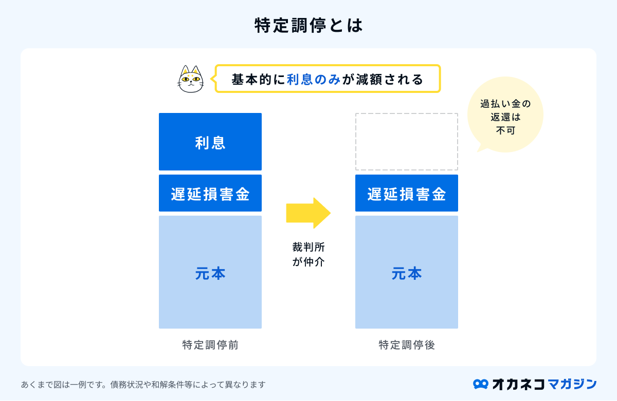 特定調停とは