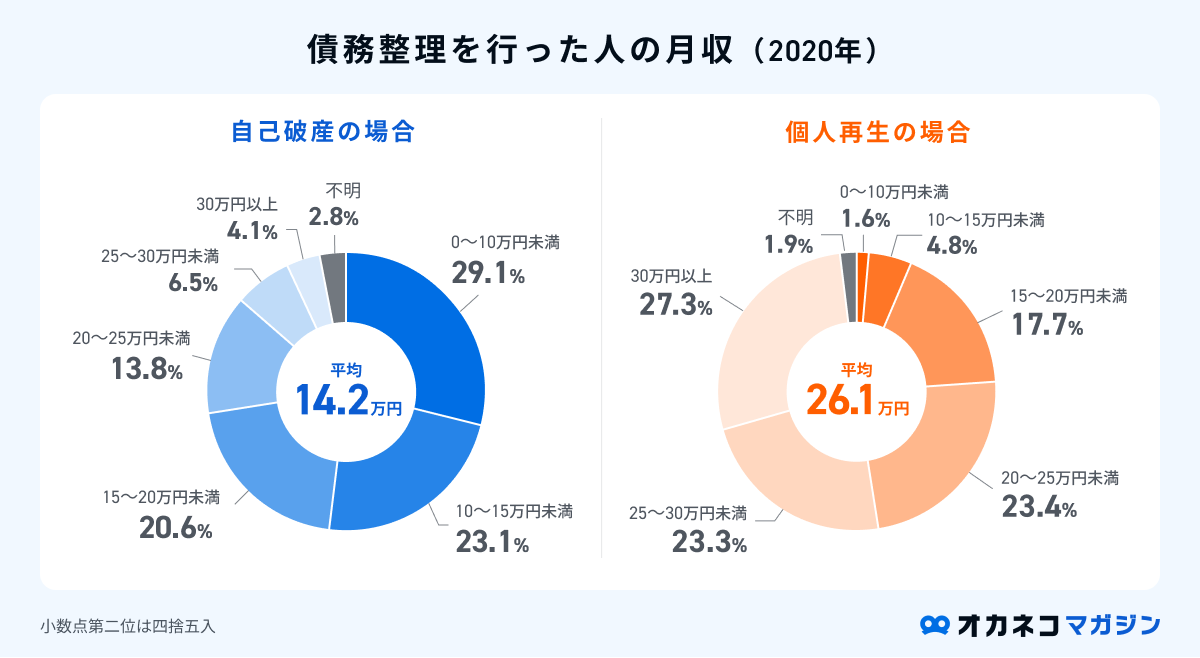 債務整理をした人の月収のグラフ