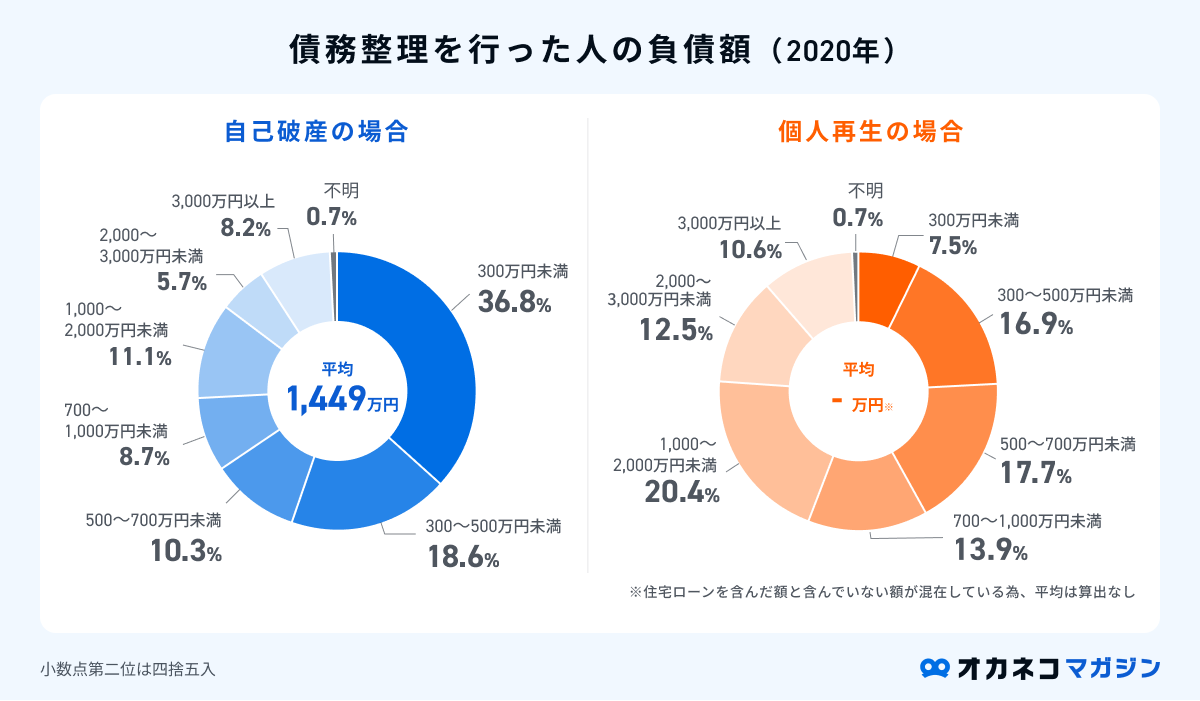 債務整理をした人の負債額のグラフ