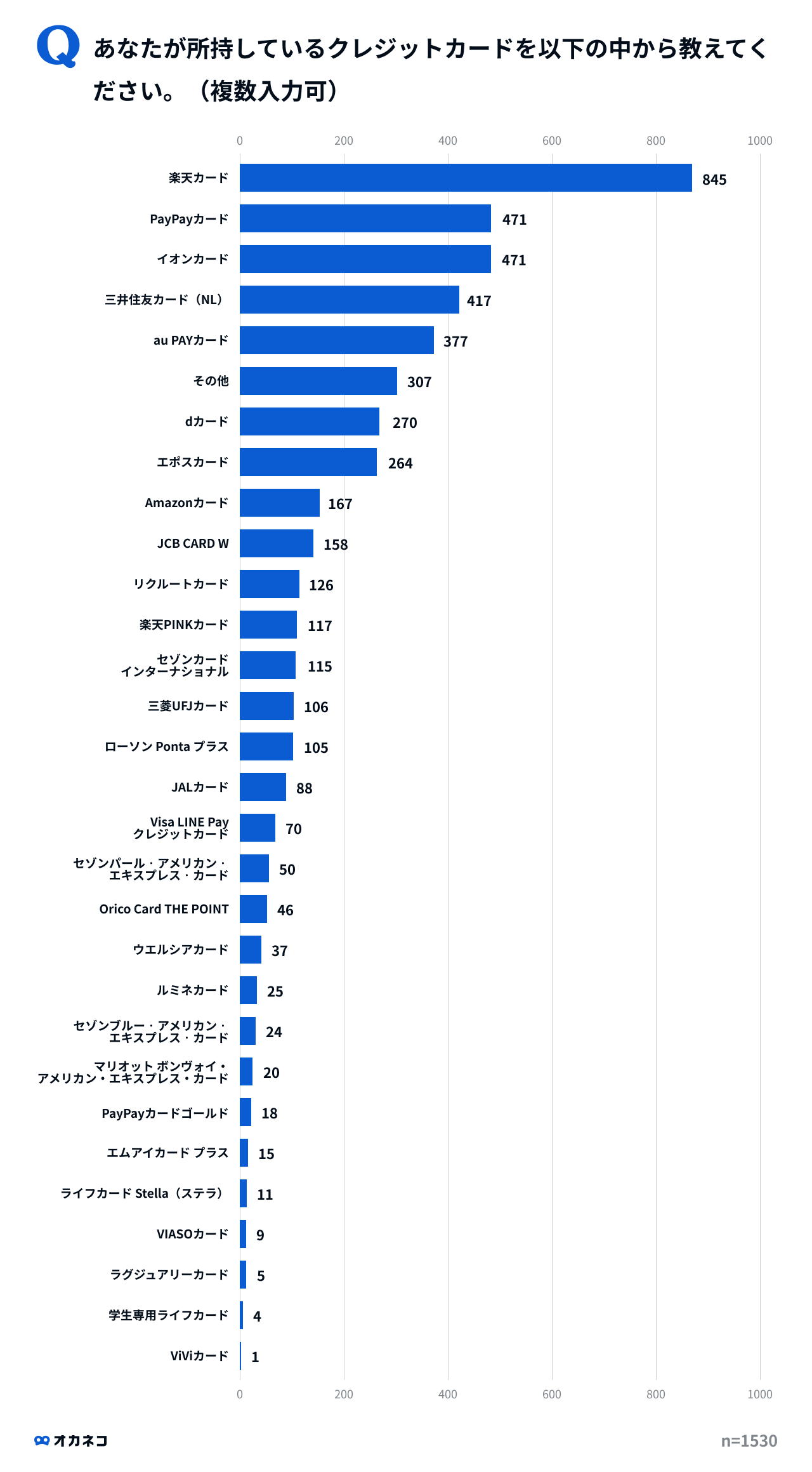 あなたが所持しているクレジットカードを以下の中から教えてください。