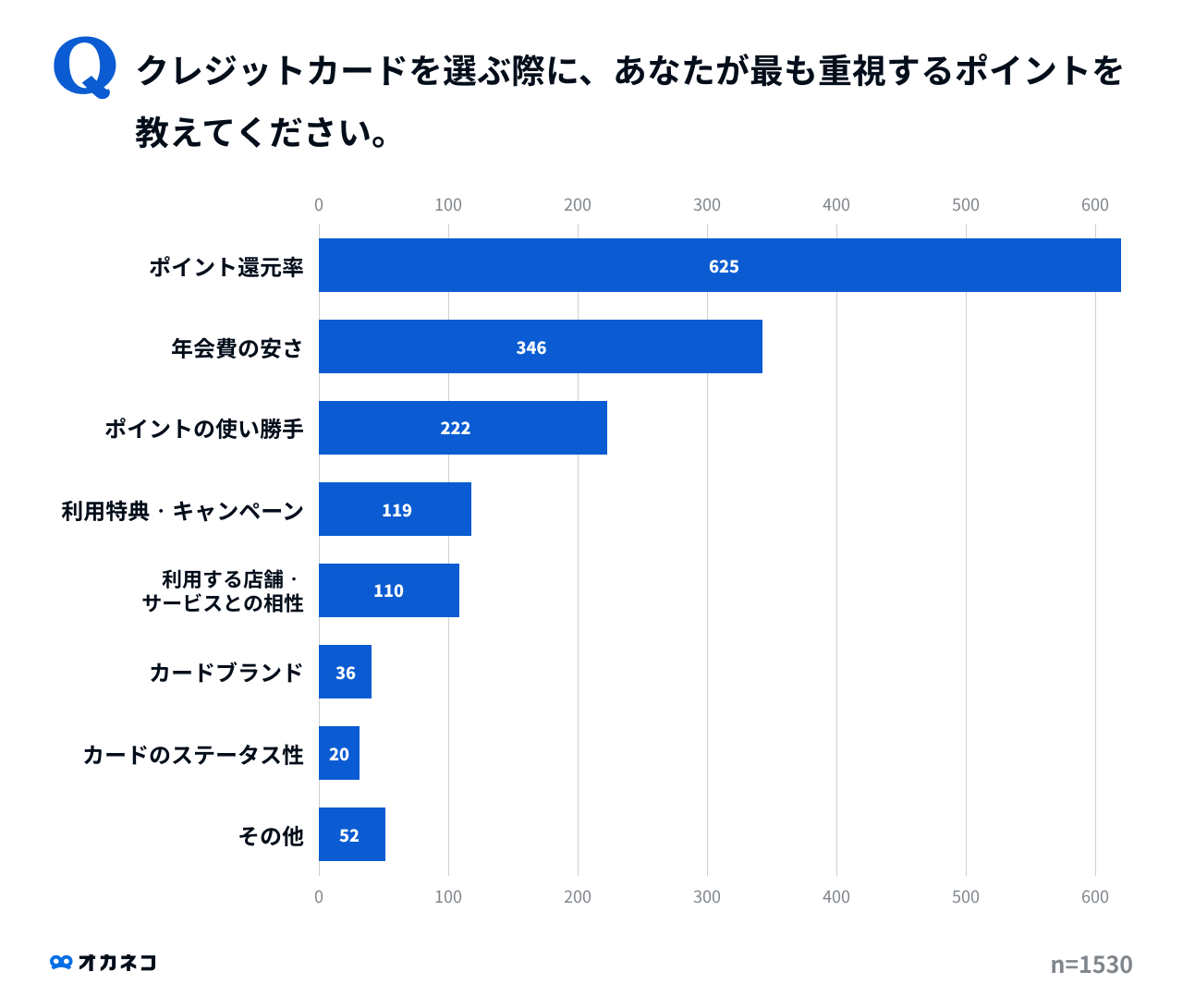 クレジットカードを選ぶ際にもっとも重視しているポイント