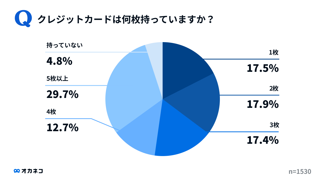 クレジットカードの所持枚数について