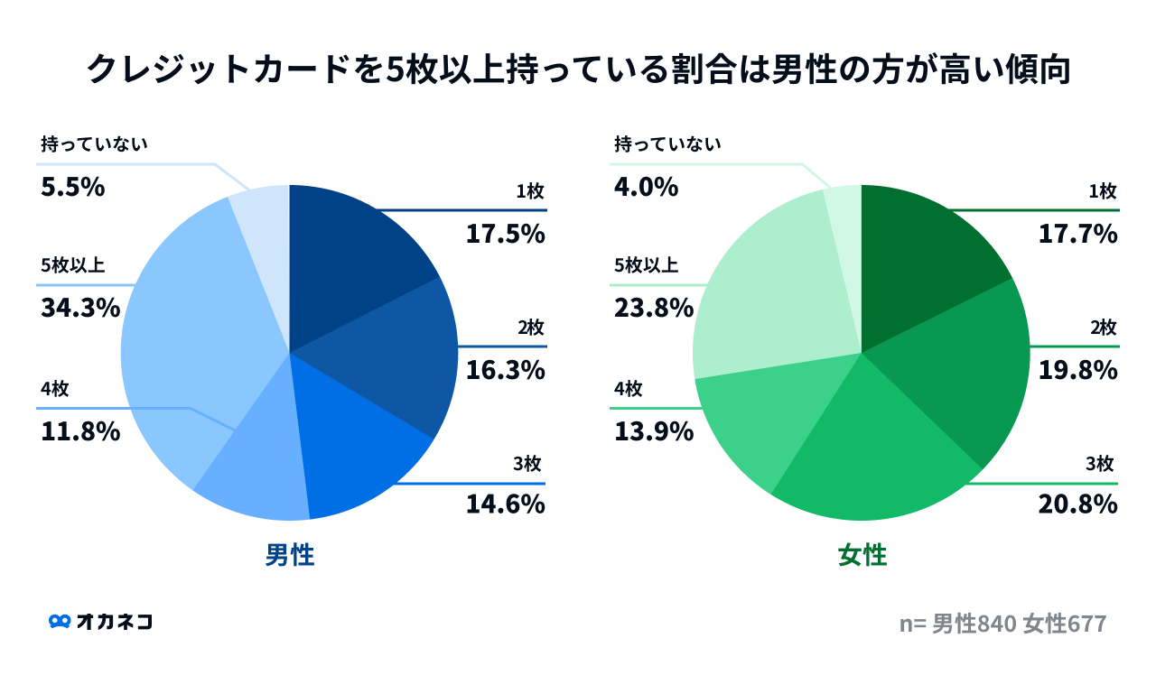 クレジットカードを5枚以上持っている割合は男性の方が高い傾向